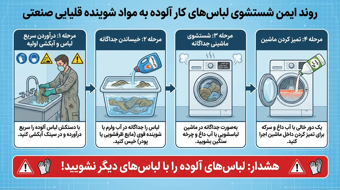 🔬 استفاده از پودرهای موتوواش طبق نوع محصول نوع پودر مناسب برای دوز مصرفی pH محلول دمای ایده‌آل سوپر ویژه آلومینیوم و چدن 1.5 kg / 100 L ۱۳–۱۴ ~۸۰°C دوگانه ویژه همزمان آلومینیوم و چدن 2.5 kg / 100 L قلیایی قوی ~۷۰–۸۰°C التراسونیک سبز دستگاه التراسونیک طبق راهنمای دستگاه بدون کف – ❌ خطر شستشوی لباس با پودر قطعه‌شویی شرایط اقدام ایمن آلودگی شدید با پودر لباس را دور بیندازید یا به خشکشویی صنعتی بدهید آلودگی جزئی آبکشی اولیه با آب سرد، سپس شستشو جداگانه با آب داغ و شوینده قوی نکته مهم ماشین لباسشویی را بعد از آن دور خالی با سرکه یا جوش‌شیرین شستشو دهید 👕 شستشوی ایمن لباس‌های مکانیکی پیش‌تیمار لکه‌ها: مایع ظرفشویی قوی یا صابون صنعتی + ماساژ با برس شوینده پیشنهادی: پودر تاژ + نصف پیمانه وایتکس اکسیژن دمای مناسب: ۶۰–۷۰ درجه شستشو جداگانه: از سایر لباس‌ها جدا باشد خشک‌سازی: زیر آفتاب، هوای آزاد نکات ایمنی: استفاده از دستکش + تهویه محیط 🔚 جمع‌بندی حرفه‌ای ✅ رعایت موارد زیر می‌تونه تا ۸۵٪ از ریسک‌های ایمنی کار با پودرهای قلیایی صنعتی رو کاهش بده: استفاده کامل از تجهیزات محافظ فردی تهویه اصولی محیط دقت در آماده‌سازی و مصرف دقیق دوز شستشوی کامل قطعات و رعایت اصول ایمنی در شستشوی لباس